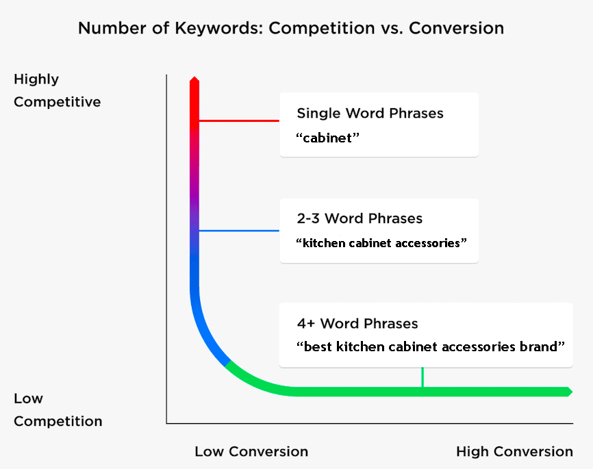 long tail keywords